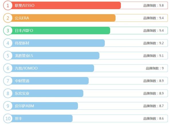 2021年ppr水管十大名牌排名有哪些?要性價(jià)比高,選它就對(duì)了! 2021年ppr水管十大名牌排名有哪些?要性價(jià)比高,選它就對(duì)了!